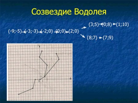 Созвездия по координатам