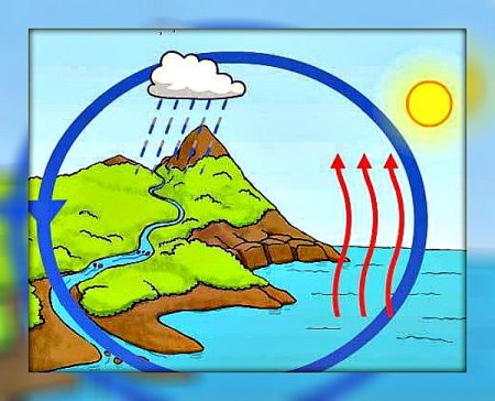Схема круговорота воды в природе 3 класс рисунок окружающий мир