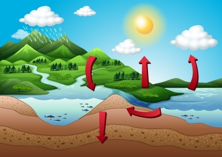 Круговорот воды в природе клипарт