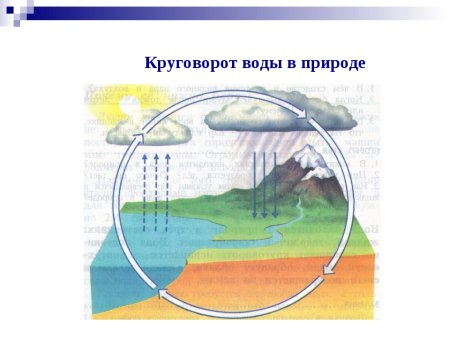 Круговорот воды в природе 3 класс окружающий мир рисунок