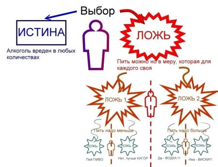 Схема лжи