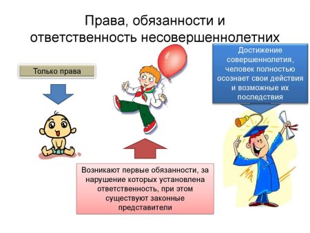 Права и обязанности несовершеннолетних