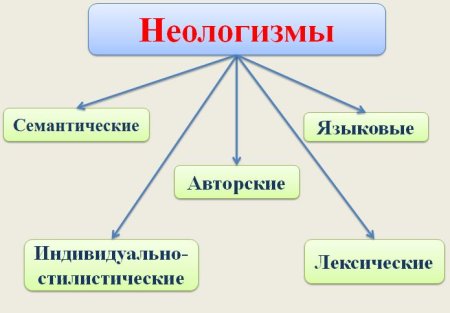 Неологизмы виды и примеры