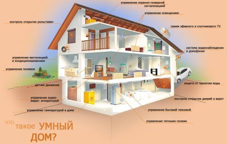Система умный дом