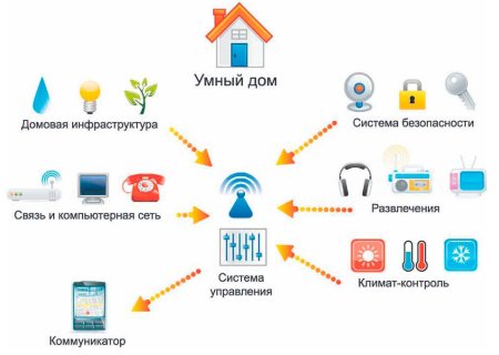 Комплексная система управления умный дом
