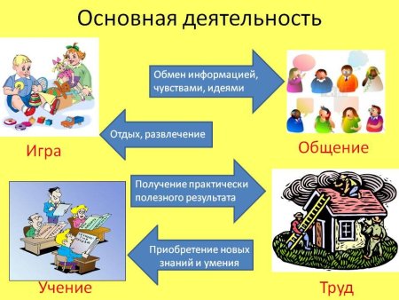 Схема деятельности человека Обществознание 6 класс