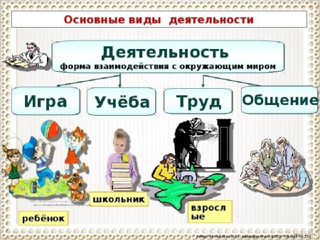 Схема на тему человек и его деятельность для 6 класса