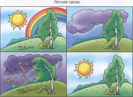 Погодные явления для детей