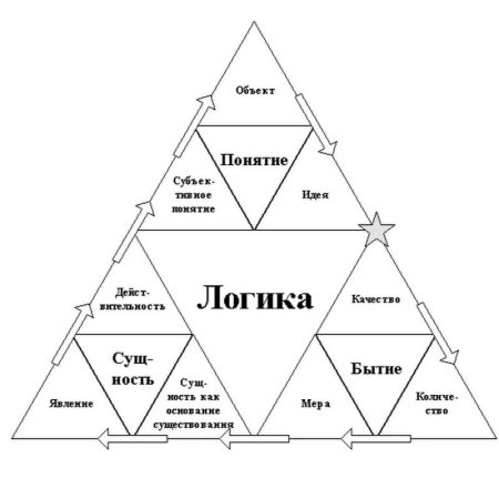 Логика построения мысли