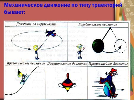 Виды механического движения