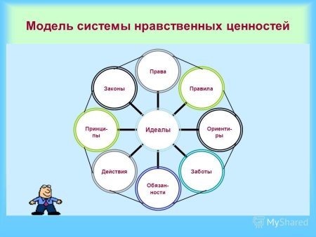 Схема нравственные ценности