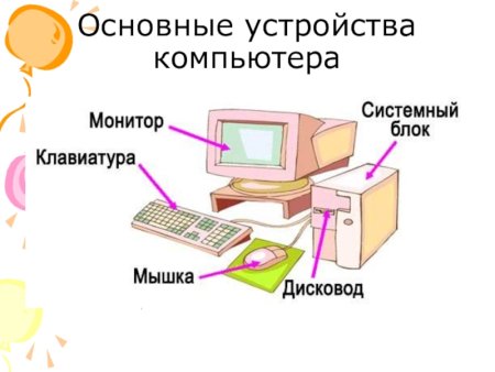 Основные части компьютера
