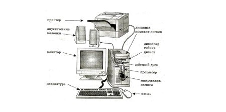 Схема подключения периферийных устройств к ПК