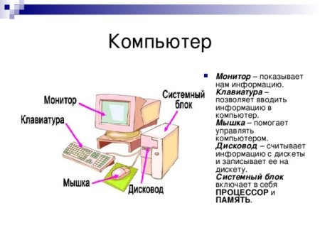 Составные части ПК схема