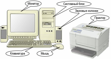 Компьютер и его части