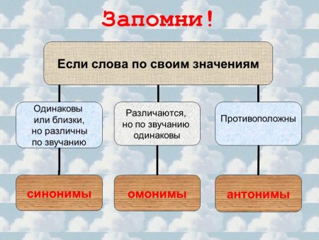 Однозначные и многозначные слова