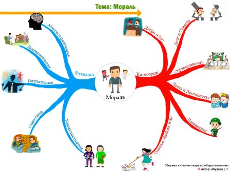 Интеллект карта по морали