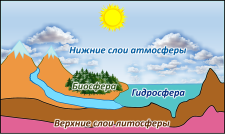Географическая оболочка земли литосфера гидросфера