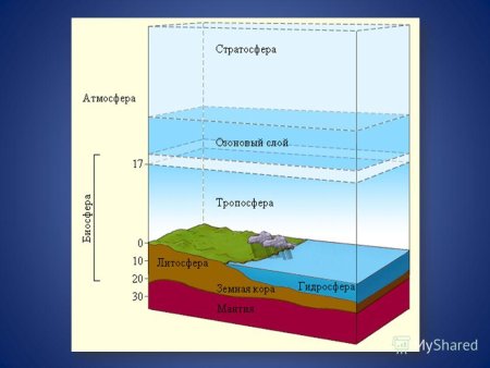 Атмосфера гидросфера литосфера Биосфера