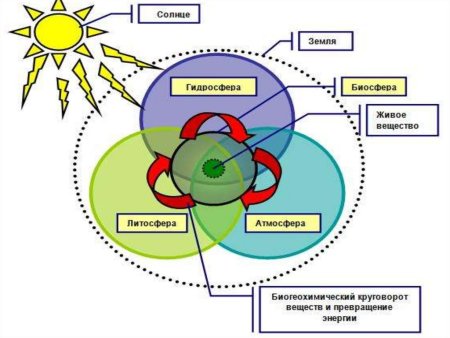 Схема взаимосвязи оболочек земли
