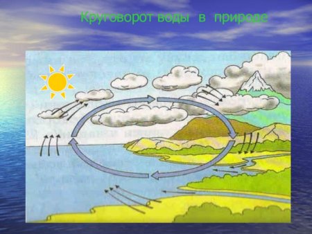 Опыт круговорот воды в природе