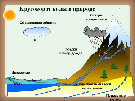 Круговорот воды в природе химия 8 класс