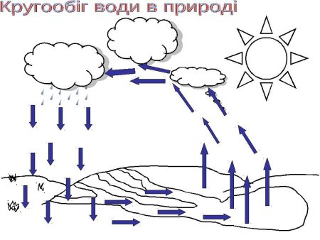 Круговорот воды в природе схема для детей