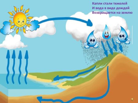 Путешествие капельки круговорот воды