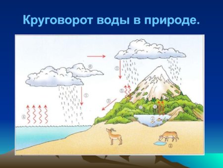 Большой круговорот воды в природе