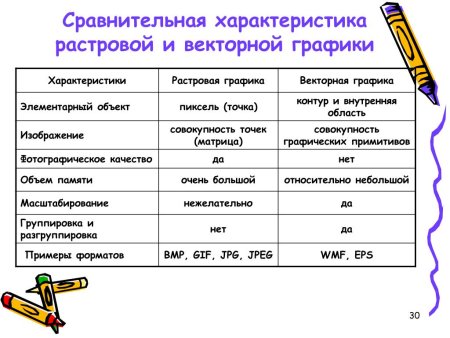 Сравнительная характеристика растровой и векторной графики таблица