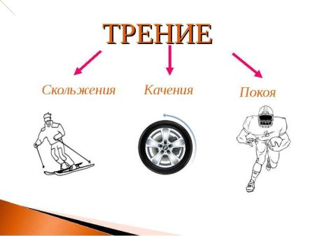 Сила трения покоя качения скольжения рисунок