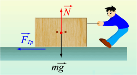 Изображение силы трения на рисунке