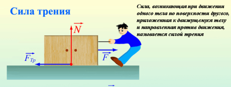 Изображение силы трения на рисунке