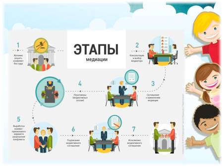 Этапы службы медиации