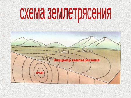 Что такое очаг и Эпицентр землетрясения 5 класс