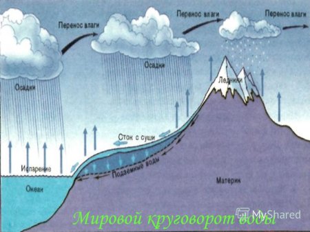 Круговорот воды в гидросфере