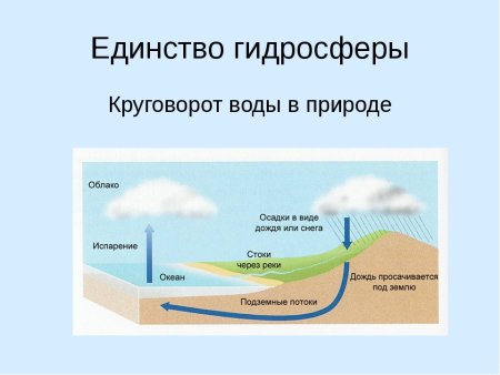 Гидросфера 6 класс география круговорот воды в природе