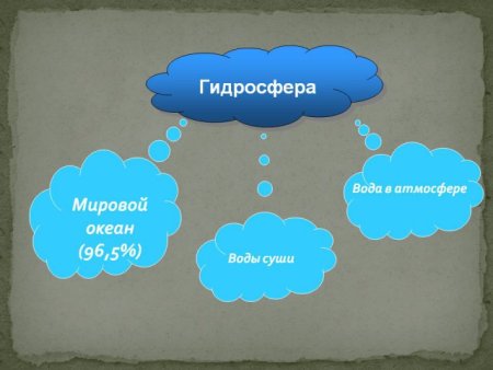 Гидросфера рисунок