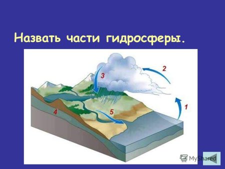 Гидросфера и ее части