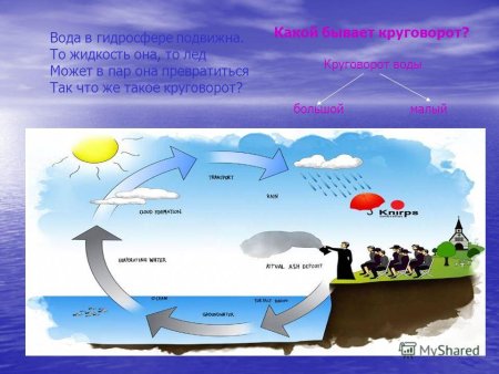 Мировой круговорот в природе в гидросфере