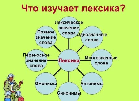 Что изучает лексика в русском языке