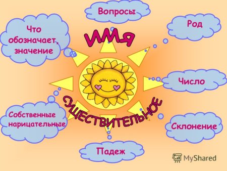 Плакат на тему имя существительное
