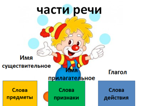 Части речи 2 класс