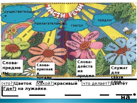 Наглядности к теме части речи