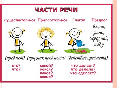 Существительное прилагательное глагол таблица 2 класс
