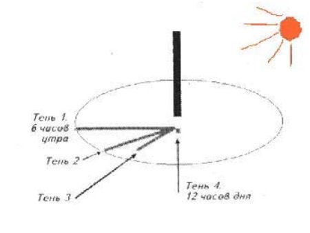 Тень от предмета в течение дня
