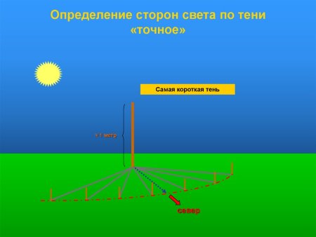 Ориентирование по тени от солнца