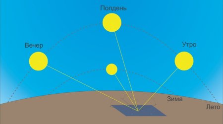 Движение солнца