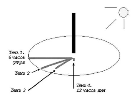 Тень солнечных часов