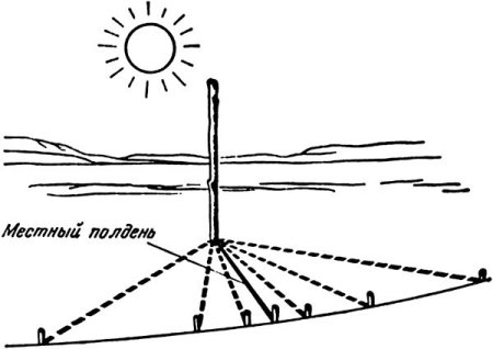 Стороны света по тени в полдень